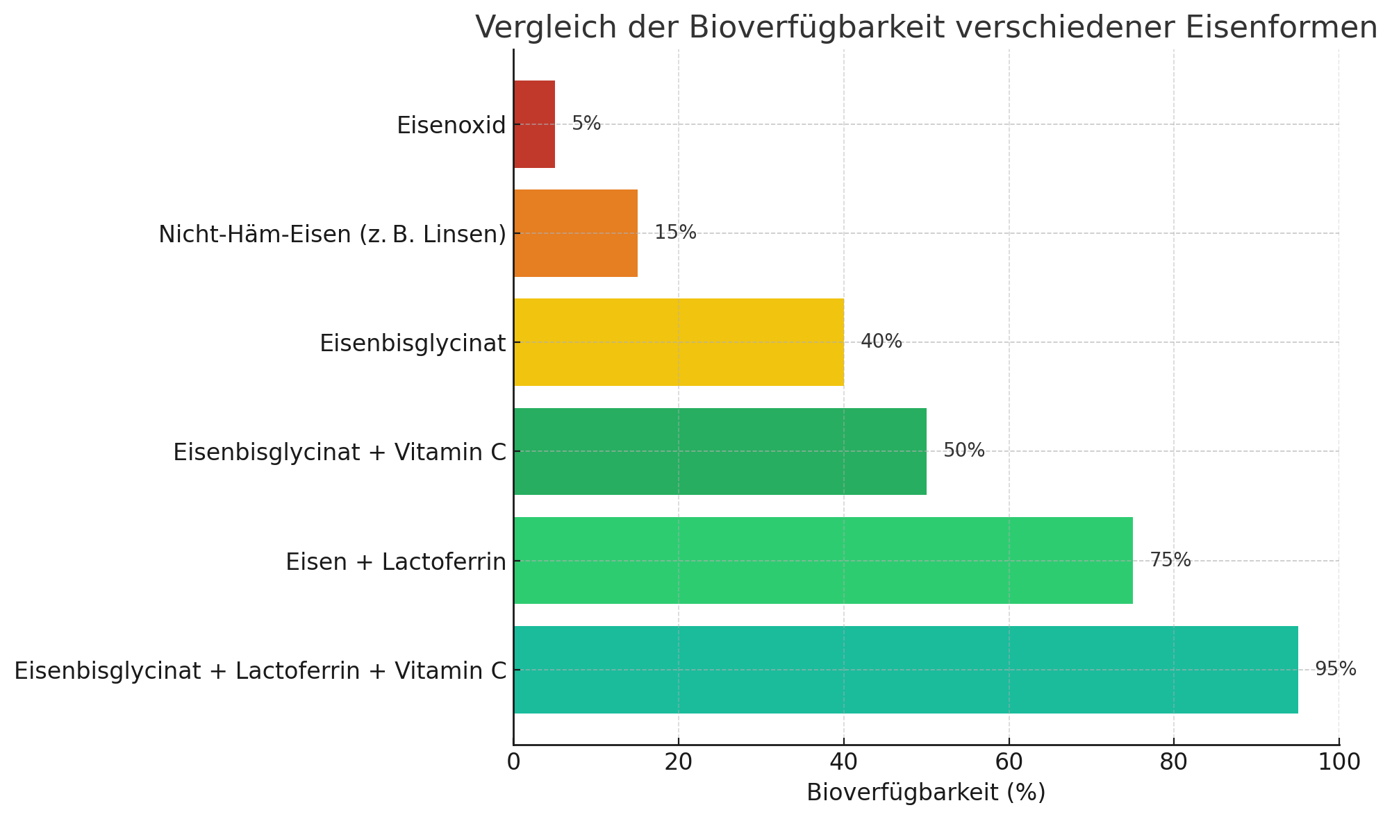 250515_Bioverfügbarkeit-Eisentypen